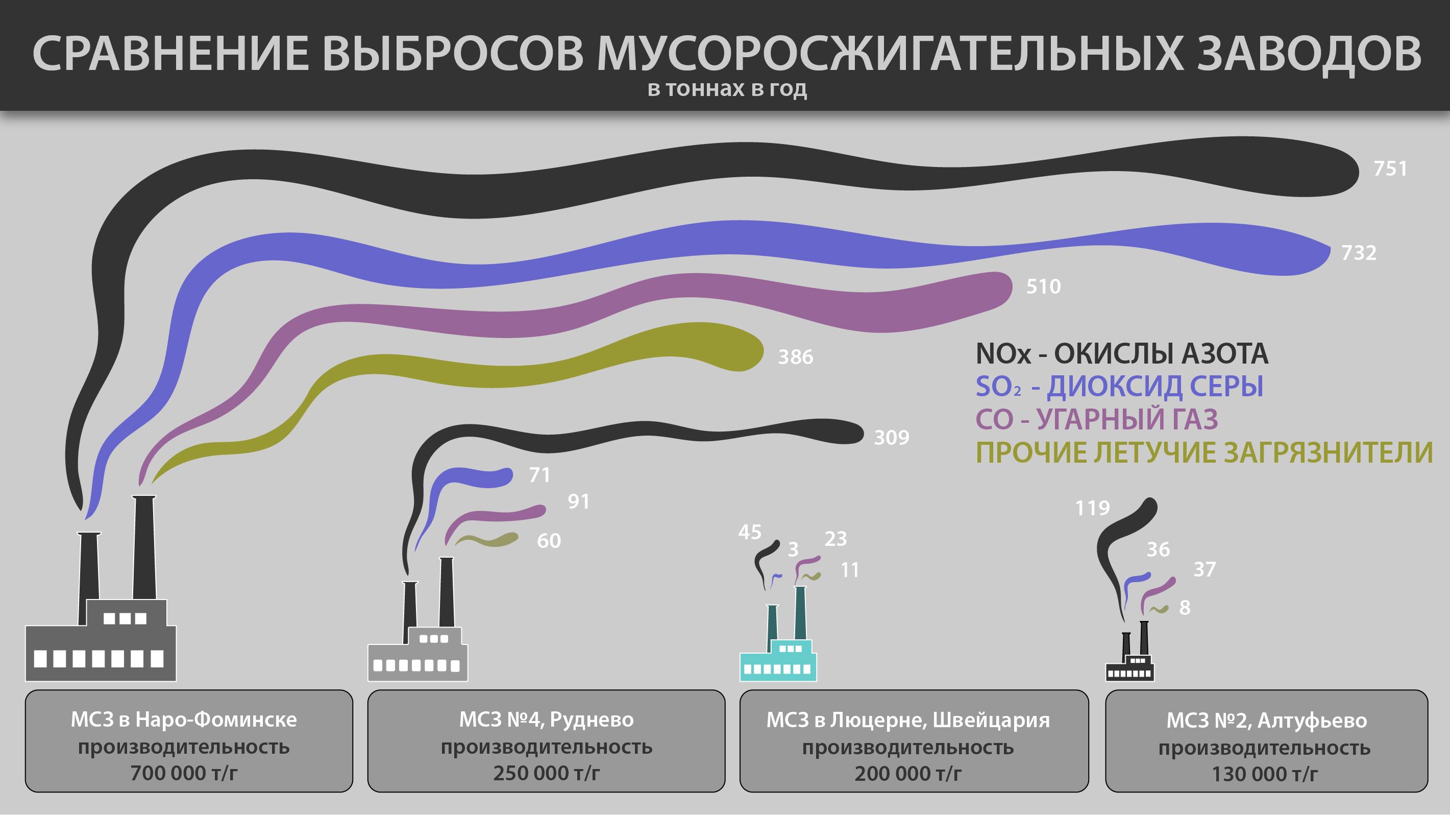 Проект мусоросжигательного завода в московской области